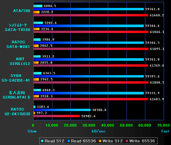 SATA ADAPTER GRAPH