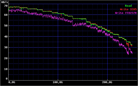 HDT722525DLAT80 SEQUENTIAL  READ/WRITE