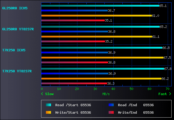 DevTest Sequential Read/Write