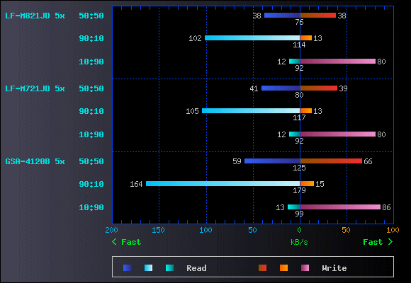 LF-M821JD Graph3: Random Read/Write