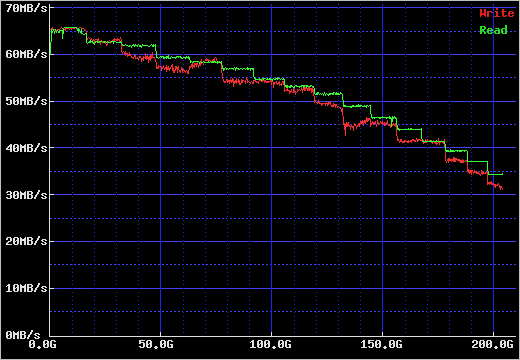 6B200P0 READ/WRITE SPEED