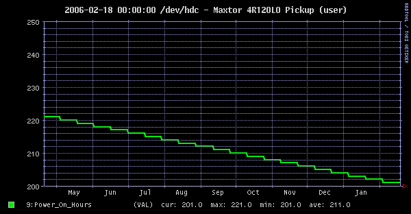 Maxtor 4R120L0 Power On Hours