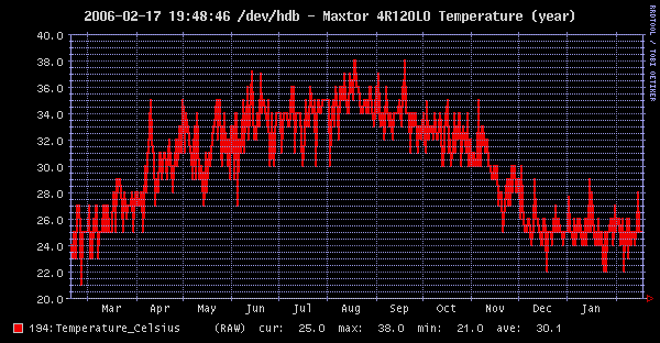 Maxtor 4R120L0 Temperature