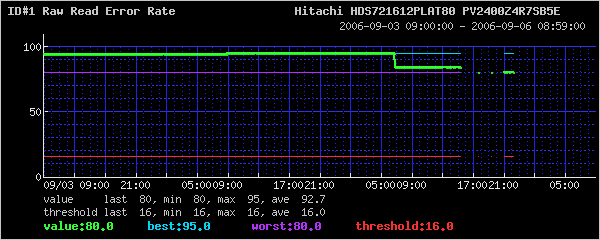 SMART ID#001 ATTRIBUTE VALUE GRAPH