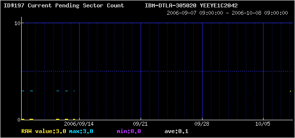 SMART ID#009 RAW VALUE GRAPH