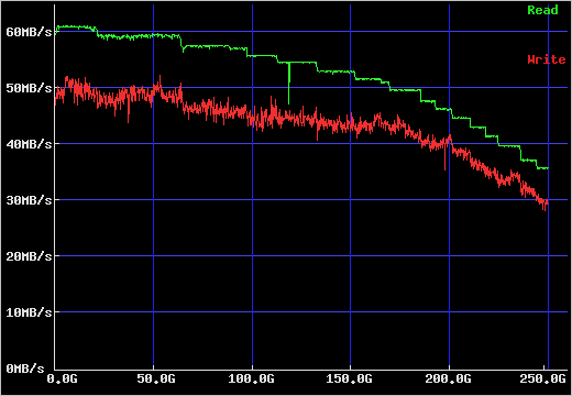 WD2500 READ/WRITE SPEED