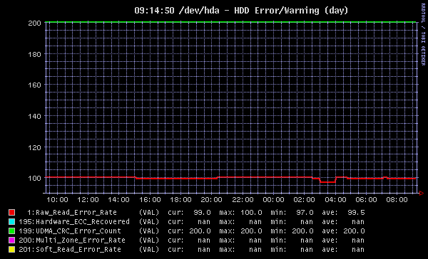 S.M.A.R.T. GRAPH 2